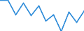 Währung: Million Euro / Saisonbereinigung: Unbereinigte Daten (d.h. weder saisonbereinigte noch kalenderbereinigte Daten) / Sektor (ESVG 2010): Volkswirtschaft / Sektor (ESVG 2010): Volkswirtschaft / Bestand oder Fluss: Netto / Geopolitische Partnereinheit: Rest der Welt / ZB_Position: Kapitalbilanz; Wertpapieranlagen / Geopolitische Meldeeinheit: Belgien