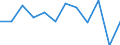 Währung: Million Euro / Saisonbereinigung: Unbereinigte Daten (d.h. weder saisonbereinigte noch kalenderbereinigte Daten) / Sektor (ESVG 2010): Volkswirtschaft / Sektor des Transaktionspartners (ESVG 2010): Volkswirtschaft / Bestand oder Fluss: Netto / Geopolitische Partnereinheit: Rest der Welt / Zahlungsbilanz Position: Kapitalbilanz; Direktinvestitionen / Geopolitische Meldeeinheit: Portugal