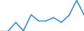 Währung: Million Euro / Saisonbereinigung: Unbereinigte Daten (d.h. weder saisonbereinigte noch kalenderbereinigte Daten) / Sektor (ESVG 2010): Volkswirtschaft / Sektor des Transaktionspartners (ESVG 2010): Volkswirtschaft / Bestand oder Fluss: Netto / Geopolitische Partnereinheit: Rest der Welt / Zahlungsbilanz Position: Kapitalbilanz; Direktinvestitionen / Geopolitische Meldeeinheit: Rumänien