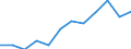 Million euro / Rest of the world / Total economy / Total economy / Net positions at the end of period / Financial account; Direct Investment / European Union - 27 countries (from 2020)