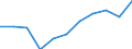 Währung: Million Euro / Saisonbereinigung: Unbereinigte Daten (d.h. weder saisonbereinigte noch kalenderbereinigte Daten) / Sektor (ESVG 2010): Volkswirtschaft / Sektor (ESVG 2010): Volkswirtschaft / Bestand oder Fluss: Saldo / Geopolitische Partnereinheit: Rest der Welt / ZB_Position: Waren / Geopolitische Meldeeinheit: Finnland