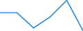 Währung: Million Euro / Saisonbereinigung: Unbereinigte Daten (d.h. weder saisonbereinigte noch kalenderbereinigte Daten) / Sektor (ESVG 2010): Volkswirtschaft / Sektor (ESVG 2010): Volkswirtschaft / Bestand oder Fluss: Saldo / Geopolitische Partnereinheit: Rest der Welt / ZB_Position: Dienstleistungen / Geopolitische Meldeeinheit: Euroraum - 19 Länder (2015-2022)