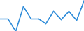 Unit of measure: Percentage of gross domestic product (GDP) / Seasonal adjustment: Unadjusted data (i.e. neither seasonally adjusted nor calendar adjusted data) / Geopolitical entity (partner): Rest of the world / Stock or flow: Balance / Balance of payments item: Current account / Geopolitical entity (reporting): Estonia