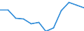 Unit of measure: Percentage of gross domestic product (GDP) / Seasonal adjustment: Unadjusted data (i.e. neither seasonally adjusted nor calendar adjusted data) / Geopolitical entity (partner): Rest of the world / Stock or flow: Balance / BOP_item: Goods / Geopolitical entity (reporting): Hungary