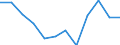 Unit of measure: Percentage of gross domestic product (GDP) / Seasonal adjustment: Unadjusted data (i.e. neither seasonally adjusted nor calendar adjusted data) / Geopolitical entity (partner): Rest of the world / Stock or flow: Balance / BOP_item: Goods / Geopolitical entity (reporting): Slovenia