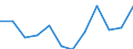 Unit of measure: Percentage of gross domestic product (GDP) / Seasonal adjustment: Unadjusted data (i.e. neither seasonally adjusted nor calendar adjusted data) / Geopolitical entity (partner): Rest of the world / Stock or flow: Balance / BOP_item: Goods / Geopolitical entity (reporting): Sweden