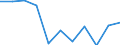 Unit of measure: Percentage of gross domestic product (GDP) / Seasonal adjustment: Unadjusted data (i.e. neither seasonally adjusted nor calendar adjusted data) / Geopolitical entity (partner): Rest of the world / Stock or flow: Balance / BOP_item: Goods / Geopolitical entity (reporting): Türkiye