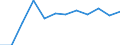 Unit of measure: Percentage of gross domestic product (GDP) / Seasonal adjustment: Unadjusted data (i.e. neither seasonally adjusted nor calendar adjusted data) / Geopolitical entity (partner): Rest of the world / Stock or flow: Balance / BOP_item: Services / Geopolitical entity (reporting): Estonia