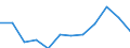 Unit of measure: Percentage of gross domestic product (GDP) / Seasonal adjustment: Unadjusted data (i.e. neither seasonally adjusted nor calendar adjusted data) / Geopolitical entity (partner): Rest of the world / Stock or flow: Balance / BOP_item: Services / Geopolitical entity (reporting): Lithuania