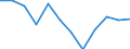 Unit of measure: Percentage of gross domestic product (GDP) / Seasonal adjustment: Unadjusted data (i.e. neither seasonally adjusted nor calendar adjusted data) / Geopolitical entity (partner): Rest of the world / Stock or flow: Balance / Balance of payments item: Goods / Geopolitical entity (reporting): Slovakia