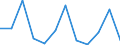 Unit of measure: Percentage of gross domestic product (GDP) / Seasonal adjustment: Unadjusted data (i.e. neither seasonally adjusted nor calendar adjusted data) / Geopolitical entity (partner): Rest of the world / Stock or flow: Balance / Balance of payments item: Services / Geopolitical entity (reporting): Croatia