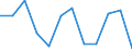 Unit of measure: Percentage of gross domestic product (GDP) / Seasonal adjustment: Unadjusted data (i.e. neither seasonally adjusted nor calendar adjusted data) / Geopolitical entity (partner): Rest of the world / Stock or flow: Balance / Balance of payments item: Services / Geopolitical entity (reporting): Italy