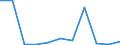 Währung: Million Euro / ZB_Position: Vermögensübertragungsbilanz / Sektor (ESVG 2010): Volkswirtschaft / Sektor (ESVG 2010): Volkswirtschaft / Bestand oder Fluss: Saldo / Geopolitische Partnereinheit: Rest der Welt / Saisonbereinigung: Unbereinigte Daten (d.h. weder saisonbereinigte noch kalenderbereinigte Daten) / Geopolitische Meldeeinheit: Kosovo*