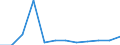 Währung: Million Euro / Saisonbereinigung: Unbereinigte Daten (d.h. weder saisonbereinigte noch kalenderbereinigte Daten) / Sektor (ESVG 2010): Volkswirtschaft / Sektor (ESVG 2010): Volkswirtschaft / Bestand oder Fluss: Netto / Geopolitische Partnereinheit: Rest der Welt / ZB_Position: Kapitalbilanz / Geopolitische Meldeeinheit: Estland