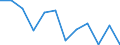 Währung: Million Euro / Saisonbereinigung: Unbereinigte Daten (d.h. weder saisonbereinigte noch kalenderbereinigte Daten) / Sektor (ESVG 2010): Volkswirtschaft / Sektor des Transaktionspartners (ESVG 2010): Volkswirtschaft / Bestand oder Fluss: Netto / Geopolitische Partnereinheit: Rest der Welt / Zahlungsbilanz Position: Kapitalbilanz / Geopolitische Meldeeinheit: Serbien