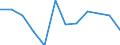 Währung: Million Euro / Saisonbereinigung: Unbereinigte Daten (d.h. weder saisonbereinigte noch kalenderbereinigte Daten) / Sektor (ESVG 2010): Volkswirtschaft / Sektor (ESVG 2010): Volkswirtschaft / Bestand oder Fluss: Netto / Geopolitische Partnereinheit: Rest der Welt / ZB_Position: Kapitalbilanz; Direktinvestitionen / Geopolitische Meldeeinheit: Litauen