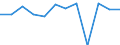 Währung: Million Euro / Saisonbereinigung: Unbereinigte Daten (d.h. weder saisonbereinigte noch kalenderbereinigte Daten) / Sektor (ESVG 2010): Volkswirtschaft / Sektor (ESVG 2010): Volkswirtschaft / Bestand oder Fluss: Netto / Geopolitische Partnereinheit: Rest der Welt / ZB_Position: Kapitalbilanz; Wertpapieranlagen / Geopolitische Meldeeinheit: Kroatien