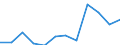 Währung: Million Euro / Saisonbereinigung: Unbereinigte Daten (d.h. weder saisonbereinigte noch kalenderbereinigte Daten) / Sektor (ESVG 2010): Volkswirtschaft / Sektor des Transaktionspartners (ESVG 2010): Volkswirtschaft / Bestand oder Fluss: Netto / Geopolitische Partnereinheit: Rest der Welt / Zahlungsbilanz Position: Kapitalbilanz; Direktinvestitionen / Geopolitische Meldeeinheit: Serbien