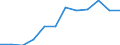 Indikator: Indikator des wirtschaftlichen Klimas / Saisonbereinigung: Saisonbereinigte Daten, nicht kalenderbereinigte Daten / Geopolitische Meldeeinheit: Polen