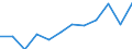 Saisonbereinigung: Saisonbereinigte Daten, nicht kalenderbereinigte Daten / Indikator: Einzelhandel, Vertrauensindikator / Geopolitische Meldeeinheit: Schweden