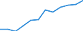 Classification of individual consumption by purpose (COICOP): Food and non-alcoholic beverages / Unit of measure: Index, 2015=100 / Geopolitical entity (reporting): Latvia