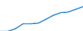 Classification of individual consumption by purpose (COICOP): Food and non-alcoholic beverages / Unit of measure: Index, 2015=100 / Geopolitical entity (reporting): Iceland