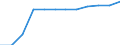 Klassifikation der Verwendungszwecke des Individualverbrauchs (COICOP): Bildungswesen / Maßeinheit: Index, 2015=100 / Geopolitische Meldeeinheit: Slowenien