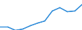 Klassifikation der Verwendungszwecke des Individualverbrauchs (COICOP): Restaurants und Hotels / Maßeinheit: Index, 2015=100 / Geopolitische Meldeeinheit: Finnland