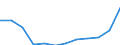 Classification of individual consumption by purpose (COICOP): Restaurants and hotels / Unit of measure: Index, 2015=100 / Geopolitical entity (reporting): Iceland