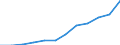 Classification of individual consumption by purpose (COICOP): Miscellaneous goods and services / Unit of measure: Index, 2015=100 / Geopolitical entity (reporting): Spain