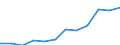 Classification of individual consumption by purpose (COICOP): Miscellaneous goods and services / Unit of measure: Index, 2015=100 / Geopolitical entity (reporting): Slovakia