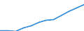 Classification of individual consumption by purpose (COICOP): Overall index excluding energy, food, alcohol and tobacco / Unit of measure: Index, 2015=100 / Geopolitical entity (reporting): Serbia