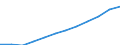 Classification of individual consumption by purpose (COICOP): Overall index excluding energy and unprocessed food / Unit of measure: Index, 2015=100 / Geopolitical entity (reporting): Serbia