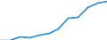 Classification of individual consumption by purpose (COICOP): Food including alcohol and tobacco / Unit of measure: Index, 2015=100 / Geopolitical entity (reporting): Serbia