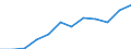 Indicator: Total / Unit of measure: Index, 2015=100 (NSA) / Geopolitical entity (reporting): Romania