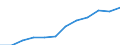 Classification of individual consumption by purpose (COICOP): Services (overall index excluding goods) / Unit of measure: Index, 2015=100 / Geopolitical entity (reporting): Slovakia