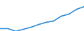 Classification of individual consumption by purpose (COICOP): Services (overall index excluding goods) / Unit of measure: Index, 2015=100 / Geopolitical entity (reporting): Serbia