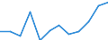 Stock or flow: Exports / Standard International Trade Classification (SITC Rev. 4, 2006): Total - all products / Geopolitical entity (partner): Rest of the world / Unit of measure: Trade value in million euro (SA) / Geopolitical entity (reporting): European Union - 27 countries (from 2020)