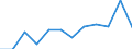 Stock or flow: Exports / Standard International Trade Classification (SITC Rev. 4, 2006): Total - all products / Geopolitical entity (partner): Rest of the world / Unit of measure: Trade value in million euro (SA) / Geopolitical entity (reporting): European Union - 27 countries (from 2020)