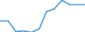 Stock or flow: Exports / Standard International Trade Classification (SITC Rev. 4, 2006): Food, drinks and tobacco / Geopolitical entity (partner): Rest of the world / Unit of measure: Trade value in million euro (SA) / Geopolitical entity (reporting): Euro area – 20 countries (from 2023)