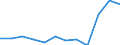 Bestand oder Fluss: Ausfuhren / Internationales Warenverzeichnis für den Aussenhandel (SITC Rev. 4, 2006): Mineralische Brennstoffe, Schmiermittel und verwandte Erzeugnisse / Geopolitische Partnereinheit: Rest der Welt / Maßeinheit: Handelsbeziehungen in Werten, Millionen Euro (SA) / Geopolitische Meldeeinheit: Europäische Union - 27 Länder (ab 2020)