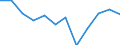 Stock or flow: Imports / Standard International Trade Classification (SITC Rev. 4, 2006): Other manufactured goods / Geopolitical entity (partner): Rest of the world / Unit of measure: Trade value in million euro (SA) / Geopolitical entity (reporting): Euro area – 20 countries (from 2023)