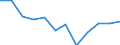 Stock or flow: Imports / Standard International Trade Classification (SITC Rev. 4, 2006): Machinery and transport equipment / Geopolitical entity (partner): Rest of the world / Unit of measure: Trade value in million euro (SA) / Geopolitical entity (reporting): European Union - 27 countries (from 2020)