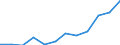 Stock or flow: Imports / Standard International Trade Classification (SITC Rev. 4, 2006): Machinery and transport equipment / Geopolitical entity (partner): Rest of the world / Unit of measure: Trade value in million euro (SA) / Geopolitical entity (reporting): Euro area – 21 countries (from 2026)