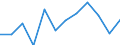 Stock or flow: Balance for values / Ratio for indices / External trade indicator: Seasonally and calendar adjusted trade value in million ECU/EURO / Geopolitical entity (partner): All countries of the world / Basic classes of goods in the System of National Accounts (SNA) in terms of Broad Economic Categories (BEC): Total / Geopolitical entity (reporting): Denmark