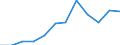 Stock or flow: Balance for values / Ratio for indices / External trade indicator: Seasonally and calendar adjusted trade value in million ECU/EURO / Geopolitical entity (partner): All countries of the world / Basic classes of goods in the System of National Accounts (SNA) in terms of Broad Economic Categories (BEC): Total / Geopolitical entity (reporting): Germany