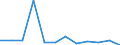 Stock or flow: Balance for values/ratio for indices / External trade indicator: Seasonally and calendar adjusted trade value in million ECU/EURO / Geopolitical entity (partner): All countries of the world / Basic classes of goods in the System of National Accounts (SNA) in terms of Broad Economic Categories (BEC): Total / Geopolitical entity (reporting): Ireland