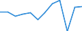 Stock or flow: Balance for values/ratio for indices / External trade indicator: Seasonally and calendar adjusted trade value in million ECU/EURO / Geopolitical entity (partner): All countries of the world / Basic classes of goods in the System of National Accounts (SNA) in terms of Broad Economic Categories (BEC): Total / Geopolitical entity (reporting): Croatia