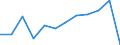 Stock or flow: Balance for values/ratio for indices / External trade indicator: Seasonally and calendar adjusted trade value in million ECU/EURO / Geopolitical entity (partner): All countries of the world / Basic classes of goods in the System of National Accounts (SNA) in terms of Broad Economic Categories (BEC): Total / Geopolitical entity (reporting): Lithuania