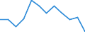 Stock or flow: Balance for values/ratio for indices / External trade indicator: Seasonally and calendar adjusted trade value in million ECU/EURO / Geopolitical entity (partner): All countries of the world / Basic classes of goods in the System of National Accounts (SNA) in terms of Broad Economic Categories (BEC): Total / Geopolitical entity (reporting): Netherlands